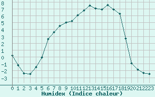 Courbe de l'humidex pour Blomskog