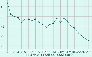 Courbe de l'humidex pour Sattel-Aegeri (Sw)