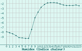 Courbe de l'humidex pour Opole