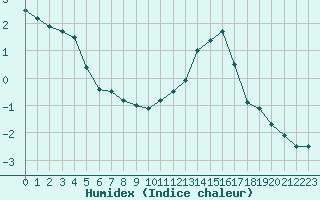 Courbe de l'humidex pour Blois (41)