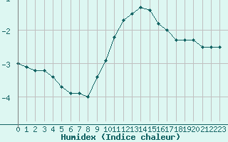 Courbe de l'humidex pour Arages del Puerto