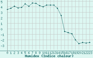 Courbe de l'humidex pour Pilatus