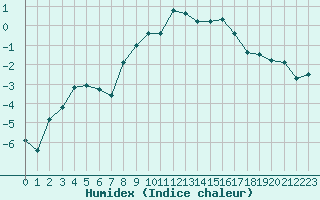 Courbe de l'humidex pour Guetsch