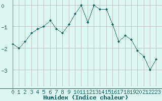 Courbe de l'humidex pour Galzig