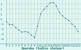 Courbe de l'humidex pour Cerisiers (89)