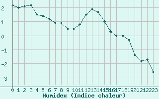 Courbe de l'humidex pour La Pinilla, estacin de esqu