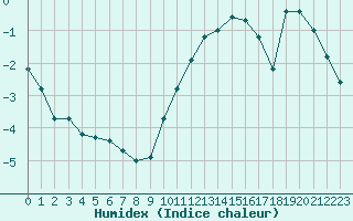 Courbe de l'humidex pour Bourg-en-Bresse (01)