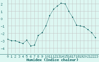 Courbe de l'humidex pour Constance (All)