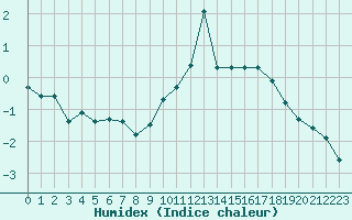 Courbe de l'humidex pour Vars - Col de Jaffueil (05)