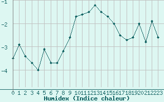 Courbe de l'humidex pour Grenoble/St-Etienne-St-Geoirs (38)