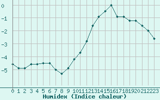 Courbe de l'humidex pour Le Puy - Loudes (43)