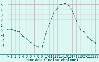 Courbe de l'humidex pour Cerisiers (89)