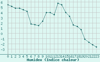 Courbe de l'humidex pour Regensburg