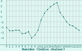 Courbe de l'humidex pour Sgur-le-Chteau (19)