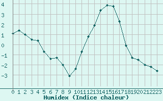 Courbe de l'humidex pour Vichy (03)