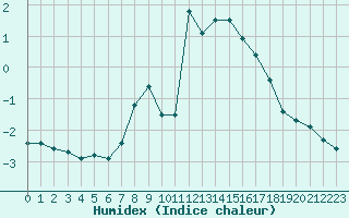 Courbe de l'humidex pour Adelboden