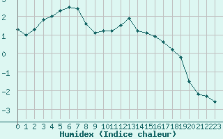 Courbe de l'humidex pour Fameck (57)