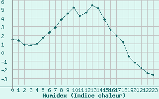 Courbe de l'humidex pour Kuusiku