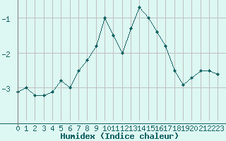 Courbe de l'humidex pour Grosser Arber