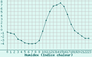 Courbe de l'humidex pour Selonnet (04)