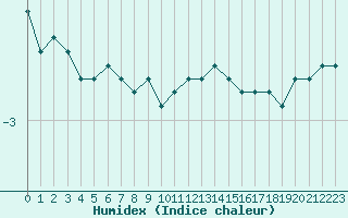 Courbe de l'humidex pour Baraque Fraiture (Be)