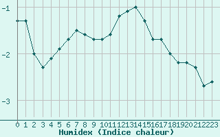 Courbe de l'humidex pour Harburg