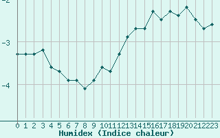 Courbe de l'humidex pour Saentis (Sw)