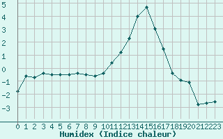 Courbe de l'humidex pour Niort (79)