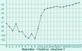 Courbe de l'humidex pour Dounoux (88)