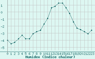 Courbe de l'humidex pour Monte Rosa