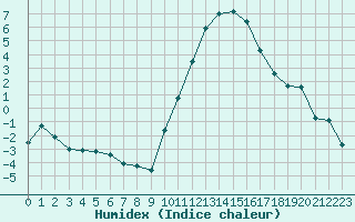 Courbe de l'humidex pour Roanne (42)