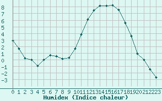 Courbe de l'humidex pour Paray-le-Monial - St-Yan (71)