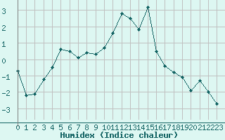 Courbe de l'humidex pour Mayrhofen