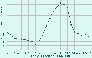 Courbe de l'humidex pour Dounoux (88)