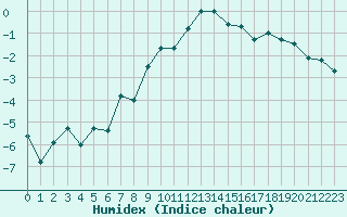 Courbe de l'humidex pour Ulrichen