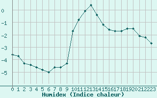 Courbe de l'humidex pour La Javie (04)