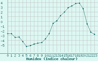 Courbe de l'humidex pour Laqueuille (63)