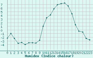 Courbe de l'humidex pour Colmar (68)