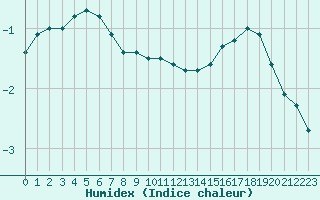 Courbe de l'humidex pour Taivalkoski Paloasema