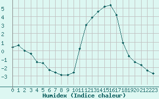 Courbe de l'humidex pour Herserange (54)