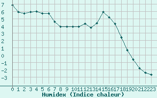 Courbe de l'humidex pour Cernay (86)