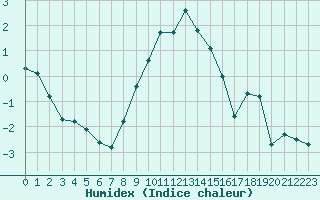 Courbe de l'humidex pour Muehldorf