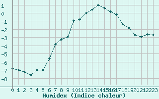 Courbe de l'humidex pour Ischgl / Idalpe