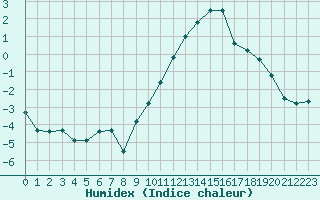 Courbe de l'humidex pour Pontoise - Cormeilles (95)