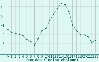 Courbe de l'humidex pour Constance (All)