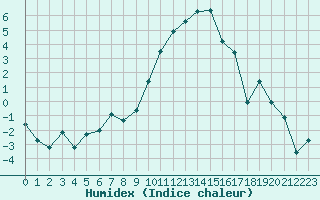 Courbe de l'humidex pour Berne Liebefeld (Sw)