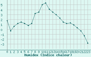 Courbe de l'humidex pour Napf (Sw)