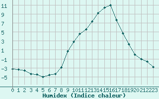 Courbe de l'humidex pour Tamarite de Litera