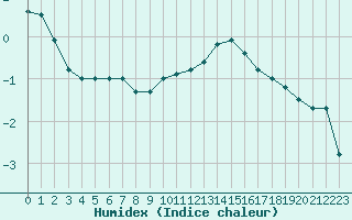 Courbe de l'humidex pour Belfort-Dorans (90)