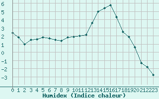 Courbe de l'humidex pour Guret Saint-Laurent (23)